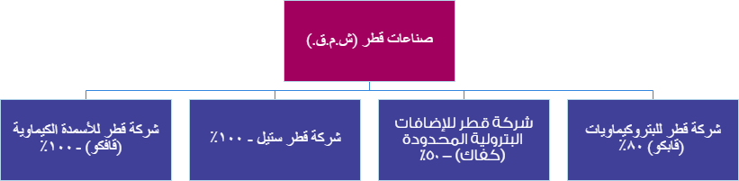 نبذة عن صناعات قطر (ش.م.ق.)