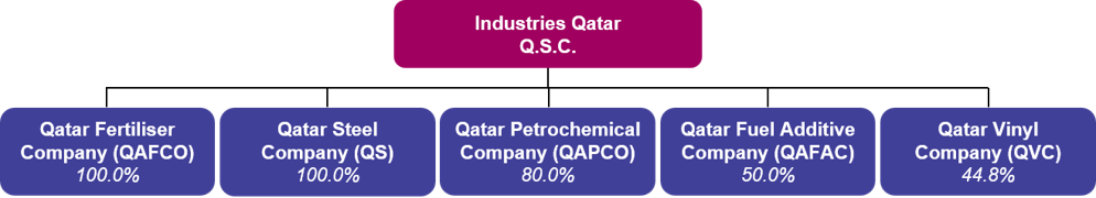 About Industries Qatar Q.P.S.C